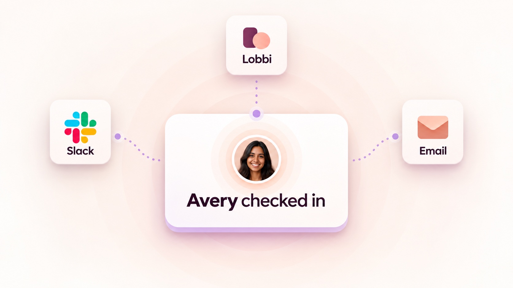 A guest check-in notification reaches the host through Lobbi, Slack, and email
